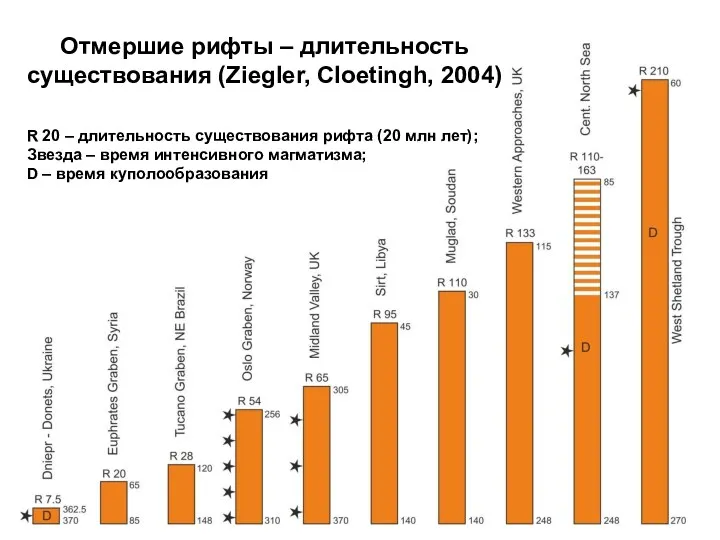 Отмершие рифты – длительность существования (Ziegler, Cloetingh, 2004) R 20