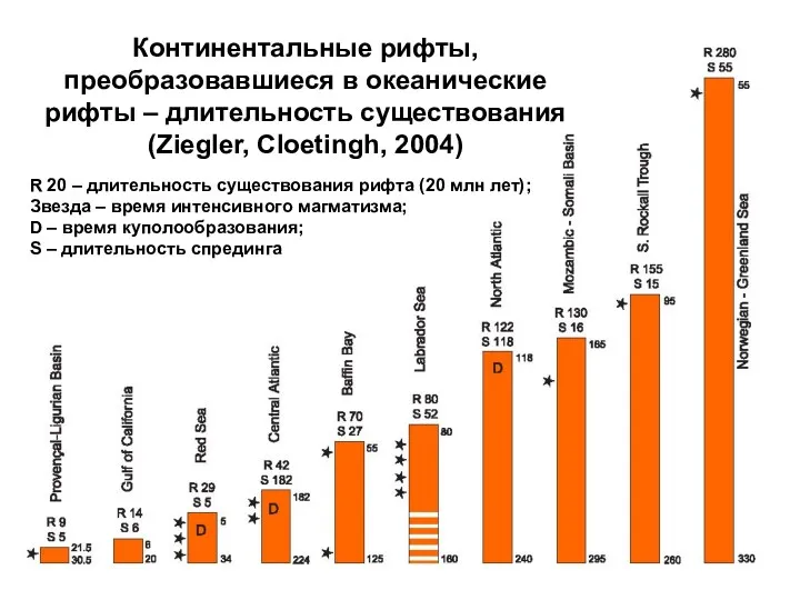 Континентальные рифты, преобразовавшиеся в океанические рифты – длительность существования (Ziegler,