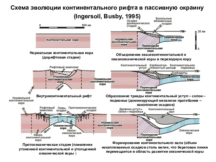 Схема эволюции континентального рифта в пассивную окраину (Ingersoll, Busby, 1995) Нормальная континентальная кора