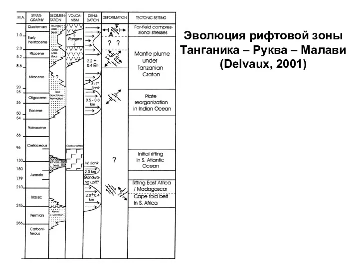 Эволюция рифтовой зоны Танганика – Руква – Малави (Delvaux, 2001)