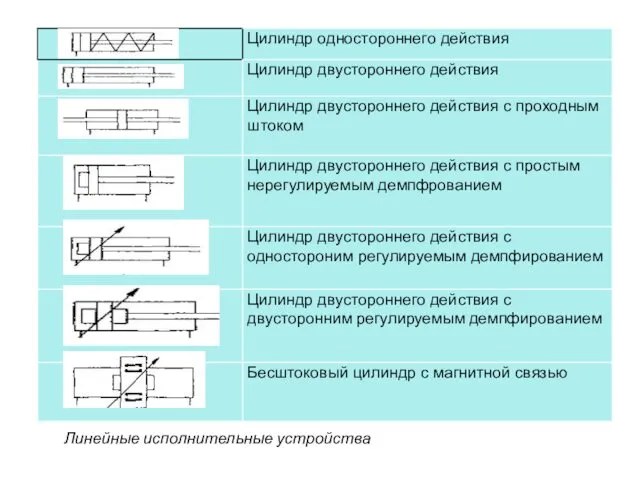 Линейные исполнительные устройства