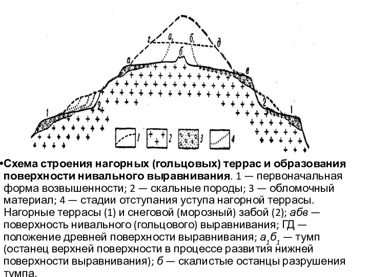 Схема строения нагорных (гольцовых) террас и образования поверхности нивального выравнивания.