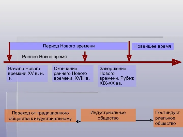 Раннее Новое время Период Нового времени Новейшее время Начало Нового времени XV в.