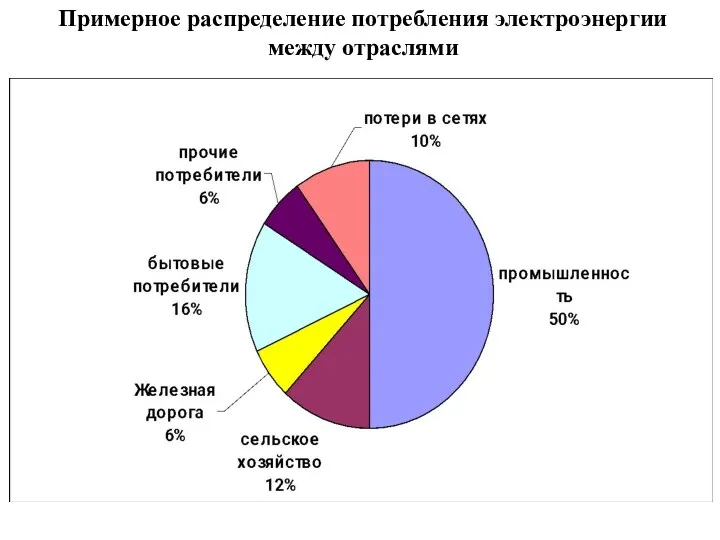 Примерное распределение потребления электроэнергии между отраслями