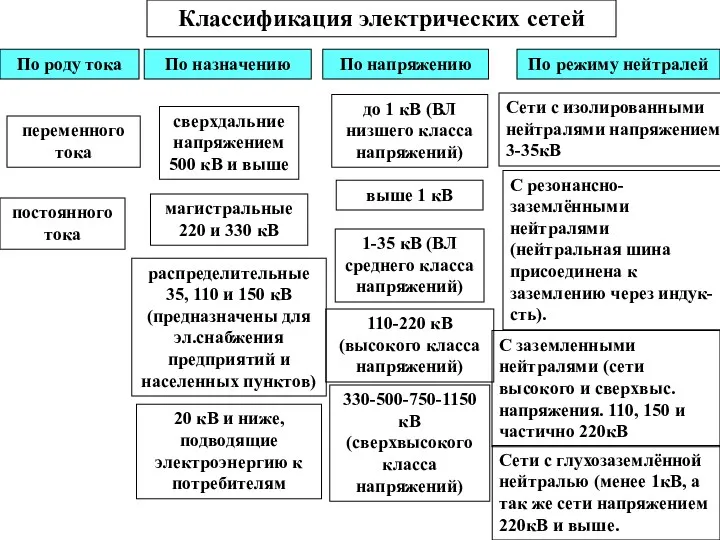 Классификация электрических сетей По роду тока переменного тока постоянного тока