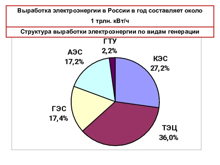 Выработка электроэнергии в России в год составляет около 1 трлн.