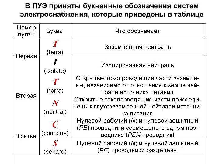 В ПУЭ приняты буквенные обозначения систем электроснабжения, которые приведены в таблице