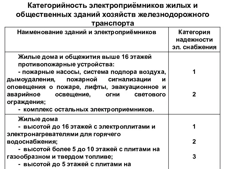 Категорийность электроприёмников жилых и общественных зданий хозяйств железнодорожного транспорта