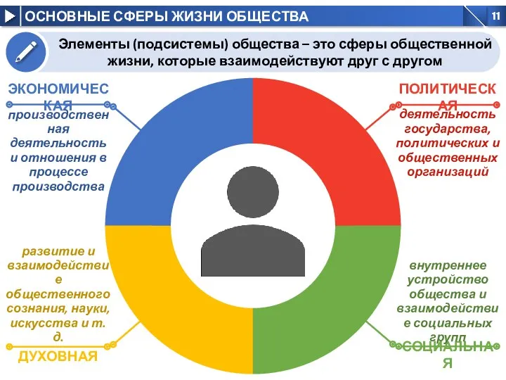 ЭКОНОМИЧЕСКАЯ ДУХОВНАЯ Элементы (подсистемы) общества – это сферы общественной жизни,