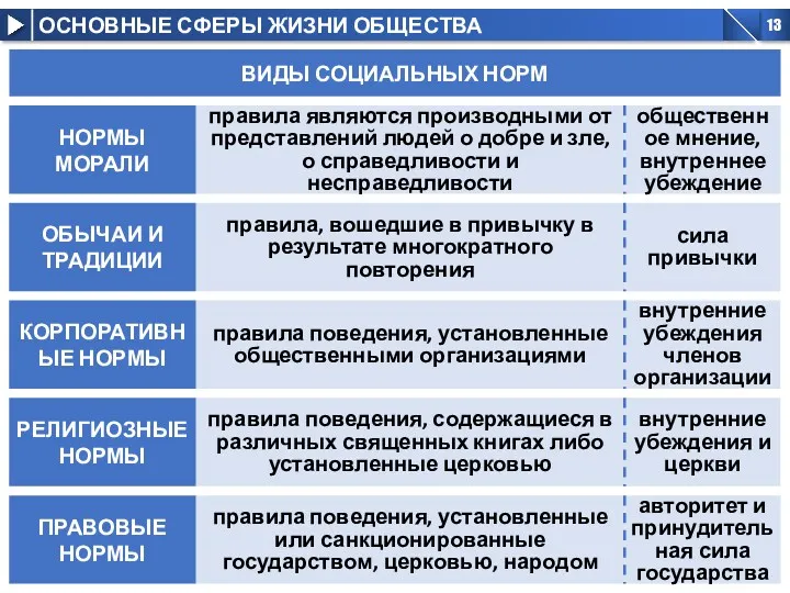 ВИДЫ СОЦИАЛЬНЫХ НОРМ правила являются производными от представлений людей о