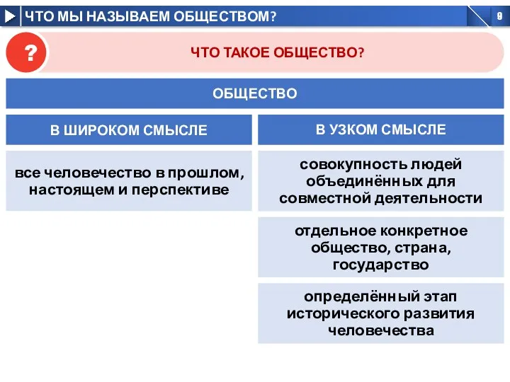 определённый этап исторического развития человечества отдельное конкретное общество, страна, государство