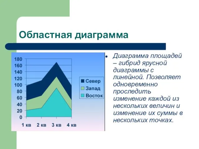 Областная диаграмма Диаграмма площадей – гибрид ярусной диаграммы с линейной.