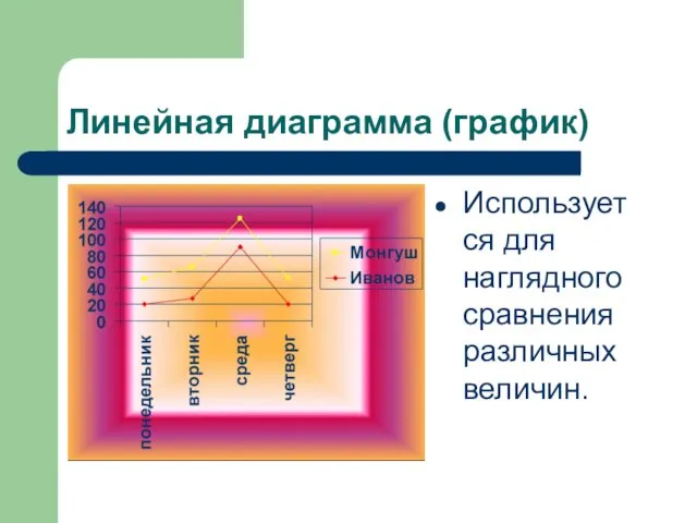 Линейная диаграмма (график) Используется для наглядного сравнения различных величин.