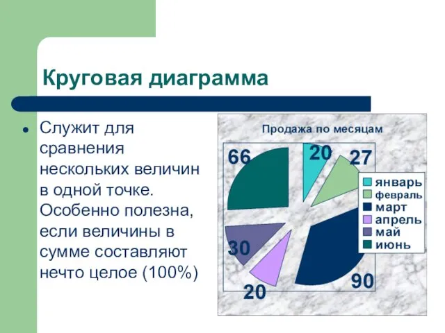 Круговая диаграмма Служит для сравнения нескольких величин в одной точке.