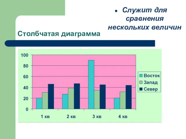 Столбчатая диаграмма Служит для сравнения нескольких величин