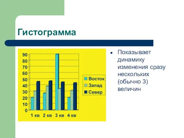 Гистограмма Показывает динамику изменения сразу нескольких (обычно 3) величин