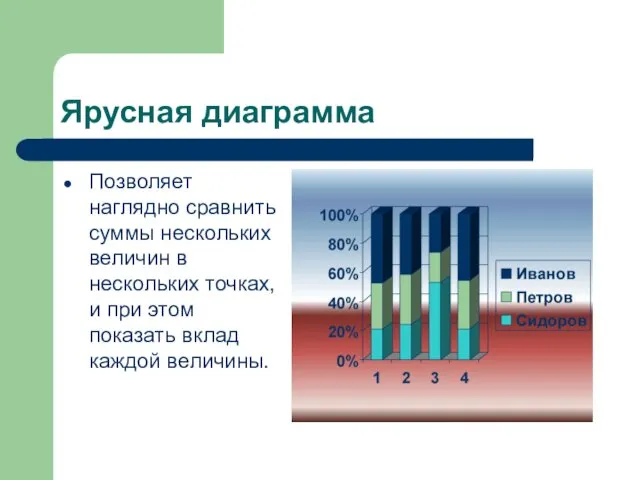 Ярусная диаграмма Позволяет наглядно сравнить суммы нескольких величин в нескольких