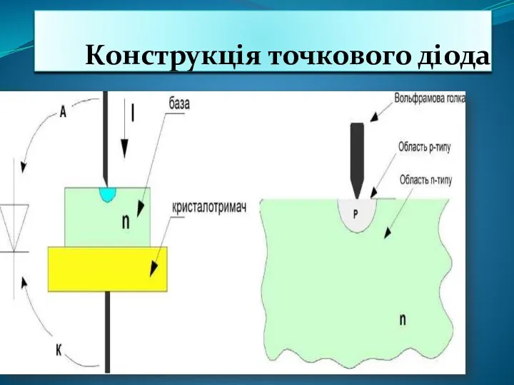 Конструкція точкового діода