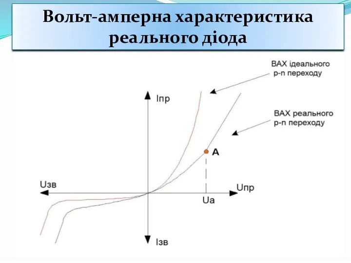 Вольт-амперна характеристика реального діода