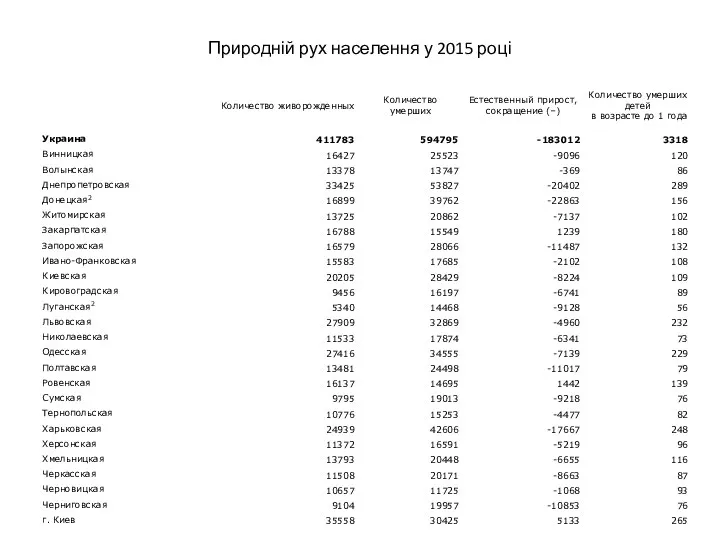 Природній рух населення у 2015 році