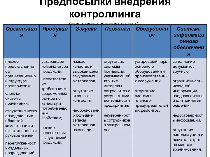 Предпосылки внедрения контроллинга (по направлениям):