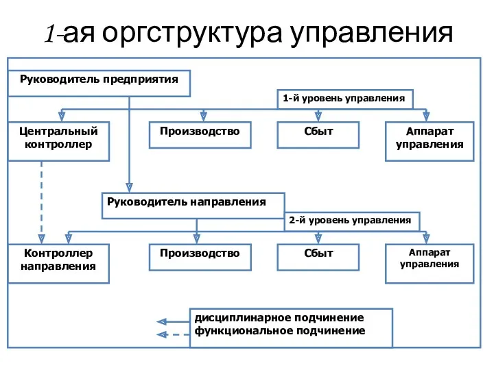 1-ая оргструктура управления