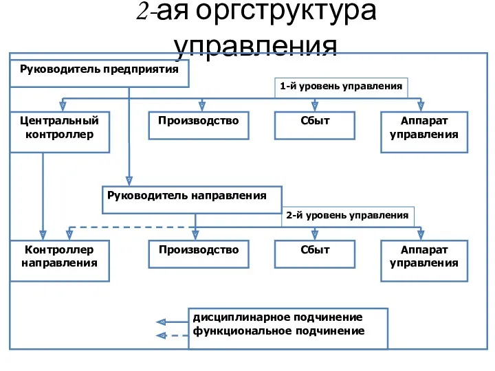 2-ая оргструктура управления