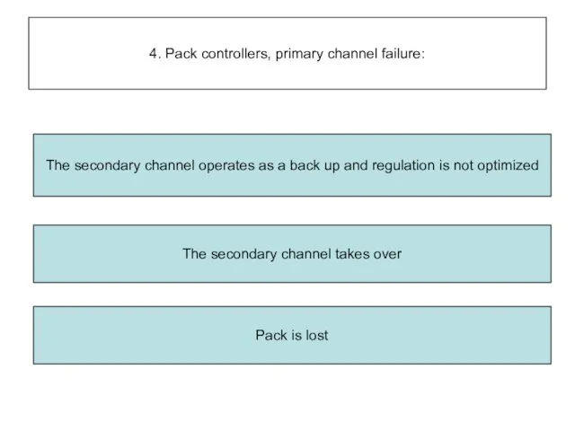 4. Pack controllers, primary channel failure: The secondary channel takes over Pack is