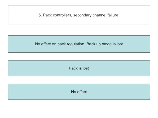 5. Pack controllers, secondary channel failure: Pack is lost No effect No effect