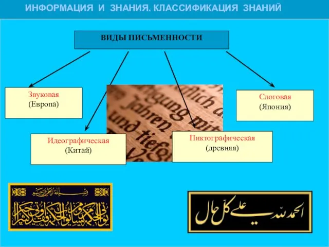 ИНФОРМАЦИЯ И ЗНАНИЯ. КЛАССИФИКАЦИЯ ЗНАНИЙ ВИДЫ ПИСЬМЕННОСТИ Звуковая (Европа) Слоговая (Япония) Идеографическая (Китай) Пиктографическая (древняя)