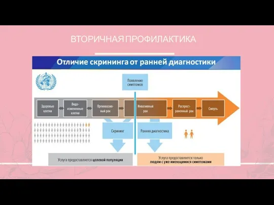 ОТЛИЧИЕ СКРИНИНГА ОТ РАННЕЙ ДИАГНОСТИКИ: ВТОРИЧНАЯ ПРОФИЛАКТИКА