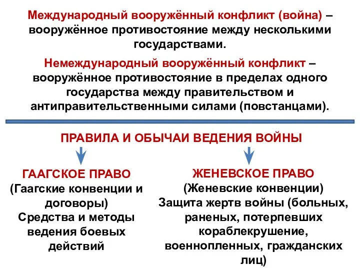 Международный вооружённый конфликт (война) – вооружённое противостояние между несколькими государствами. Немеждународный вооружённый конфликт