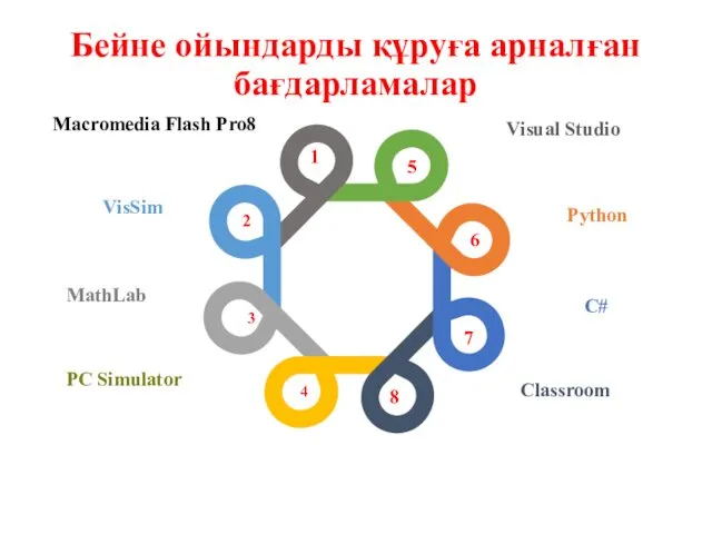 Бейне ойындарды құруға арналған бағдарламалар Python Classroom VisSim PC Simulator