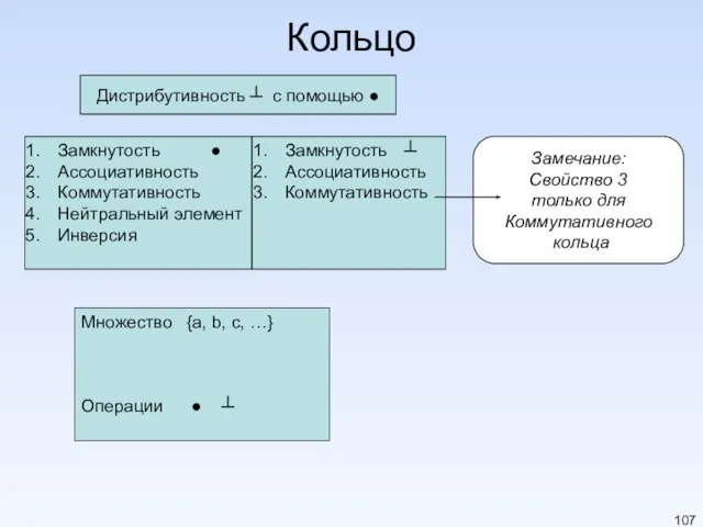 Кольцо Замкнутость ● Ассоциативность Коммутативность Нейтральный элемент Инверсия Множество {a,