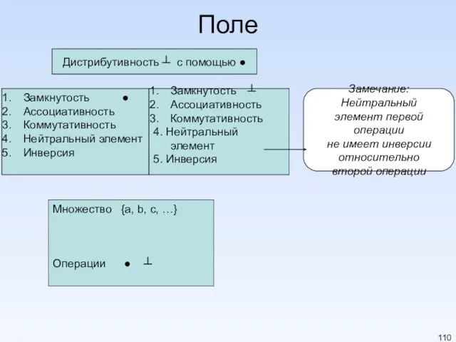 Поле Замкнутость ● Ассоциативность Коммутативность Нейтральный элемент Инверсия Множество {a,