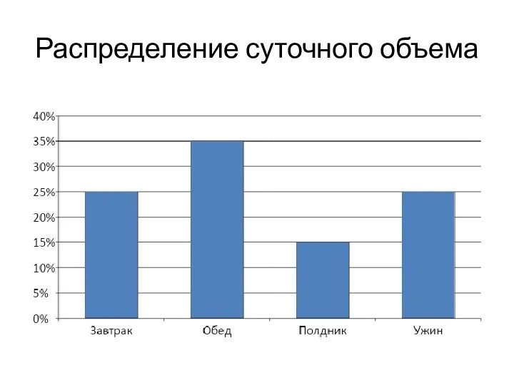 Распределение суточного объема