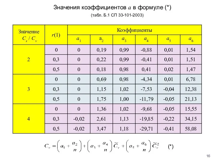 Значения коэффициентов a в формуле (*) (табл. Б.1 СП 33-101-2003) (*)