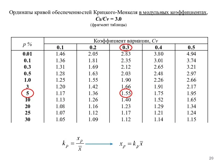 Ординаты кривой обеспеченностей Крицкого-Менкеля в модульных коэффициентах, Cs/Cv = 3.0 (фрагмент таблицы)