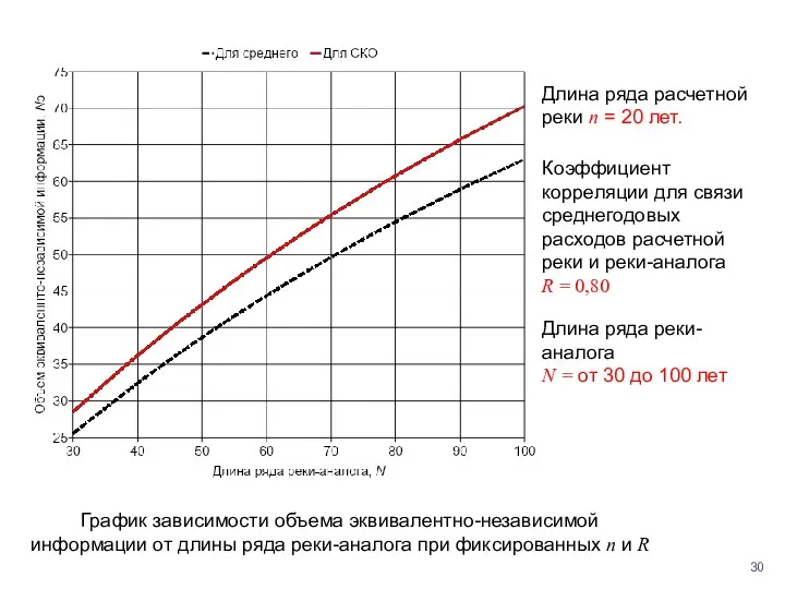 Длина ряда расчетной реки n = 20 лет. Коэффициент корреляции для связи среднегодовых