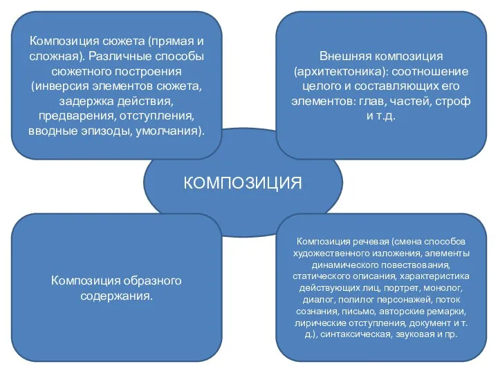 КОМПОЗИЦИЯ Композиция сюжета (прямая и сложная). Различные способы сюжетного построения (инверсия элементов сюжета,