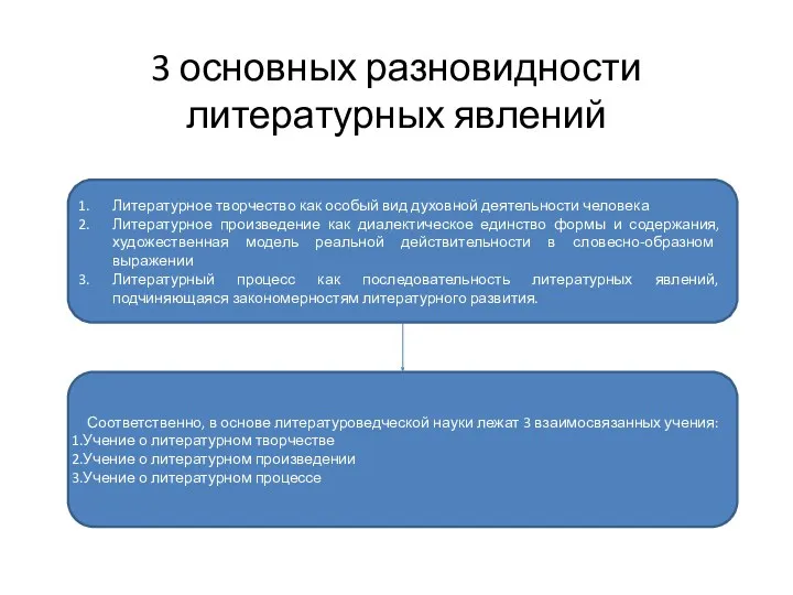 3 основных разновидности литературных явлений Литературное творчество как особый вид духовной деятельности человека