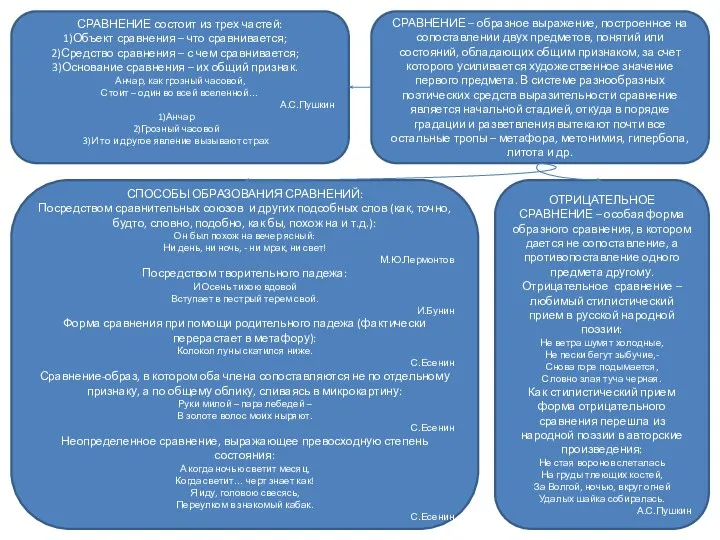 СРАВНЕНИЕ – образное выражение, построенное на сопоставлении двух предметов, понятий или состояний, обладающих