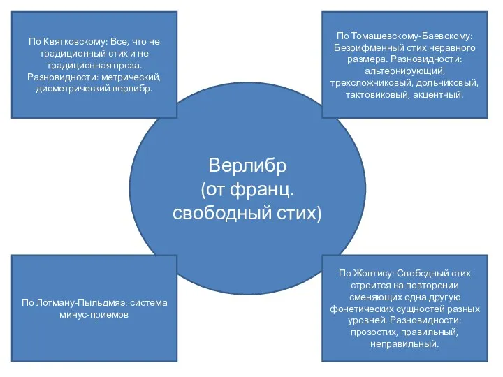 Верлибр (от франц. свободный стих) По Квятковскому: Все, что не традиционный стих и