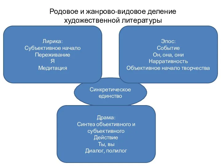 Родовое и жанрово-видовое деление художественной литературы Синкретическое единство Лирика: Субъективное начало Переживание Я