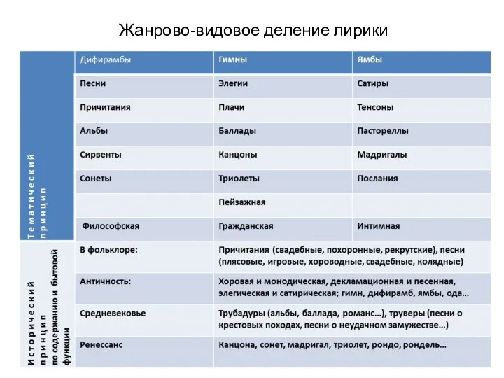 Жанрово-видовое деление лирики