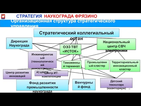 Организационная структура стратегического управления МиСТРАТЕГИЯ НАУКОГРАДА ФРЯЗИНО Центр развития инноваций