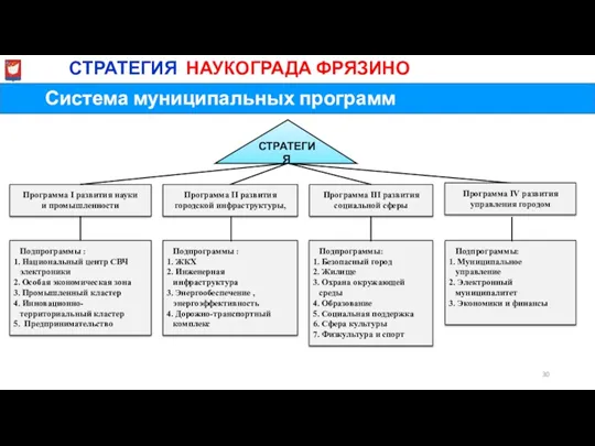 Система муниципальных программ МиСТРАТЕГИЯ НАУКОГРАДА ФРЯЗИНО Программа I развития науки