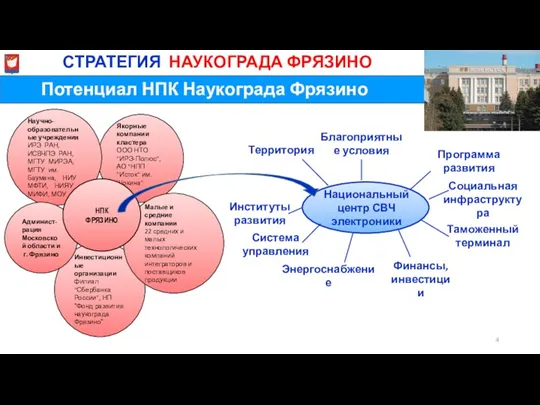 Потенциал НПК Наукограда Фрязино МиСТРАТЕГИЯ НАУКОГРАДА ФРЯЗИНО Национальный центр СВЧ