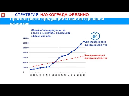 Прогноз роста продукции и выбор сценария развития МиСТРАТЕГИЯ НАУКОГРАДА ФРЯЗИНО