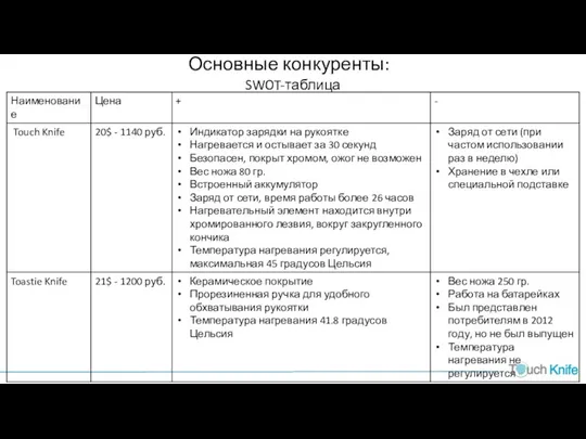 SWOT-таблица Основные конкуренты: